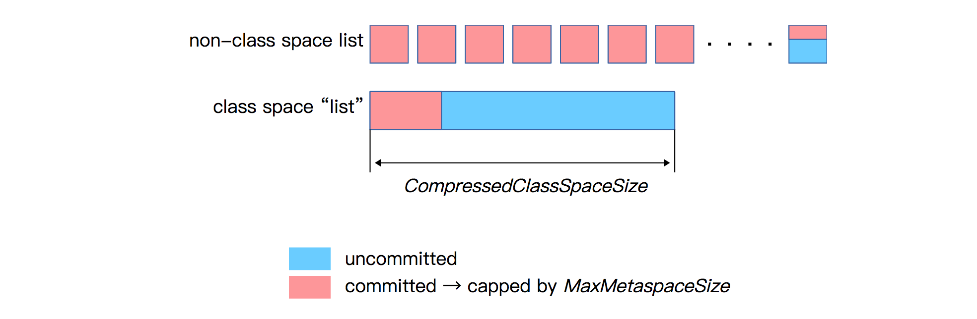 MaxMetaspaceSize and CompressedClassSpaceSize