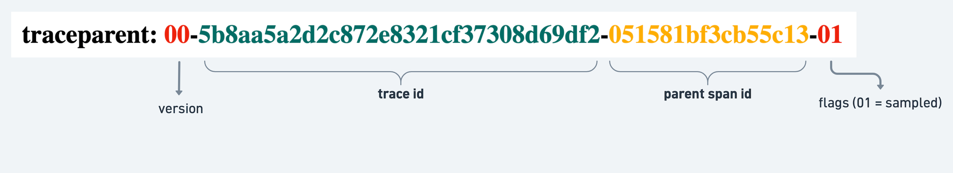 traceparent